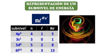 REPRESENTACIÓN DE UN
SUBNIVEL DE ENERGÍA
subnivel n l #e-
4p5 4 1 5
3s1 3 0 1
5d8 5 2 8
6f13 6 3 13
 