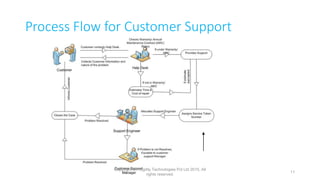 Process Flow for Customer Support
Copyright © Progility Technologies Pvt Ltd 2015. All
rights reserved.
11
 