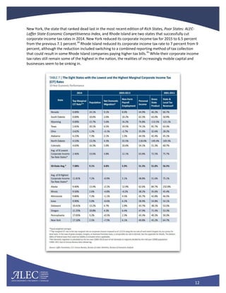 12
New York, the state that ranked dead last in the most recent edition of Rich States, Poor States: ALEC-
Laffer State Economic Competitiveness Index, and Rhode Island are two states that successfully cut
corporate income tax rates in 2014. New York reduced its corporate income tax for 2015 to 6.5 percent
from the previous 7.1 percent.34
Rhode Island reduced its corporate income tax rate to 7 percent from 9
percent, although the reduction included switching to a combined reporting method of tax collection
that could result in some Rhode Island companies paying higher tax bills.35
While their corporate income
tax rates still remain some of the highest in the nation, the realities of increasingly mobile capital and
businesses seem to be sinking in.
 