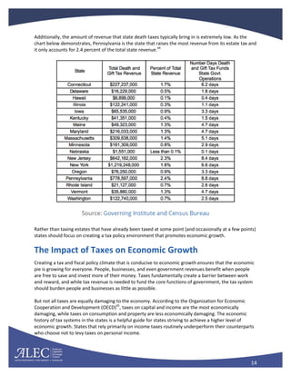 14
Additionally, the amount of revenue that state death taxes typically bring in is extremely low. As the
chart below demonstrates, Pennsylvania is the state that raises the most revenue from its estate tax and
it only accounts for 2.4 percent of the total state revenue.44
Rather than taxing estates that have already been taxed at some point (and occasionally at a few points)
states should focus on creating a tax policy environment that promotes economic growth.
The Impact of Taxes on Economic Growth
Creating a tax and fiscal policy climate that is conducive to economic growth ensures that the economic
pie is growing for everyone. People, businesses, and even government revenues benefit when people
are free to save and invest more of their money. Taxes fundamentally create a barrier between work
and reward, and while tax revenue is needed to fund the core functions of government, the tax system
should burden people and businesses as little as possible.
But not all taxes are equally damaging to the economy. According to the Organization for Economic
Cooperation and Development (OECD)45
, taxes on capital and income are the most economically
damaging, while taxes on consumption and property are less economically damaging. The economic
history of tax systems in the states is a helpful guide for states striving to achieve a higher level of
economic growth. States that rely primarily on income taxes routinely underperform their counterparts
who choose not to levy taxes on personal income.
 