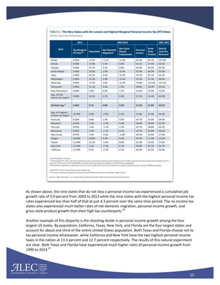 15
As shown above, the nine states that do not levy a personal income tax experienced a cumulative job
growth rate of 9.9 percent from 2003 to 2013 while the nine states with the highest personal income tax
rates experienced less than half of that at just 4.3 percent over the same time period. The no income tax
states also experienced much better rates of net domestic migration, personal income growth, and
gross state product growth than their high tax counterparts.46
Another example of this disparity is the shocking divide in personal income growth among the four
largest US states. By population, California, Texas, New York, and Florida are the four largest states and
account for about one third of the entire United States population. Both Texas and Florida choose not to
tax personal income whatsoever, while California and New York have the two highest personal income
taxes in the nation at 13.3 percent and 12.7 percent respectively. The results of this natural experiment
are clear. Both Texas and Florida have experienced much higher rates of personal income growth from
1990 to 2014.47
 
