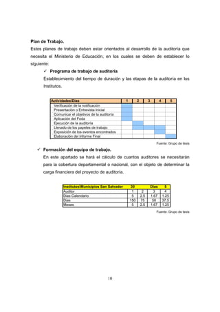 10
Plan de Trabajo.
Estos planes de trabajo deben estar orientados al desarrollo de la auditoría que
necesita el Ministerio de Educación, en los cuales se deben de establecer lo
siguiente:
Programa de trabajo de auditoría
Establecimiento del tiempo de duración y las etapas de la auditoría en los
Institutos.
ActividadesDias 1 2 3 4 5
Verificación de la notificación
Presentación o Entrevista Inicial
Comunicar el objetivos de la auditoría
Aplicación del Foda
Ejecución de la auditoría
Llenado de los papeles de trabajo
Exposición de los eventos encontrados
Elaboración del Informe Final
Fuente: Grupo de tesis
Formación del equipo de trabajo.
En este apartado se hará el cálculo de cuantos auditores se necesitarán
para la cobertura departamental o nacional, con el objeto de determinar la
carga financiera del proyecto de auditoría.
InstitutosMunicipios San Salvador 30 Dias 5
Auditor 1 2 3 4
Dias Calendario 5 2.5 1.67 1.25
Dias 150 75 50 37.5
Meses 5 2.5 1.67 1.25
Fuente: Grupo de tesis
 