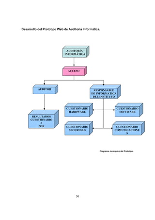 30
Desarrollo del Prototipo Web de Auditoría Informática.
Diagrama Jerárquico del Prototipo.
AUDITORÍA
INFORMÁTICA
ACCESO
RESPONSABLE
DE INFORMATICA
DEL INSTITUTO
AUDITOR
RESULTADOS
CUESTIONARIO
S
POR
CUESTIONARIO
HARDWARE
CUESTIONARIO
SEGURIDAD
CUESTIONARIO
COMUNICACIONE
S
CUESTIONARIO
SOFTWARE
 