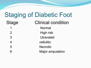Staging of Diabetic Foot
Stage Clinical condition
1 Normal
2 High risk
3 Ulcerated
4 cellulitic
5 Necrotic
6 Major amputation
 
