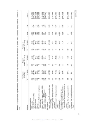 Table1.Characteristics,LegalKnowledge,ExperiencesWithLawEnforcement,andRiskBehaviorbyRecentPoliceEncounterAmongPWIDinTijuana(N=
737).
Totalquant
(N=737)
Stopor
arresta
(n=563)
Nostopor
arresta
(n=174)
Variablen%(IQR)n%(IQR)n%(IQR)PvalueOR95%CI
Sociodemographics
Malegender45661.8737069.028649.42.0011.41[1.13,1.86]
Age,years,median(IQR)37(31-44)37(31-44)38(30-44).4420.99[0.97,1.01]
BorninMexico42089.1732388.739790.65.4661.33[0.68,2.59]
Married33545.4525545.298045.97.9241.01[0.84,1.22]
No.ofyearsofeducationcompleted,
median(IQR)
8(6-10)8(6-10)8(6-10).9120.99[0.93,1.04]
Hoursspentonstreet,median(IQR)12(8-19)12(9-20)12(8-15).0061.03[1.01,1.06]
Monthlyincome.2,500pesos36950.34280508951.44.211.05[0.75,1.49]
LivedinTijuanaallmylife27837.7220035.527844.82.0270.67[0.48-0.95]
Riskbehavior
Ageinyearswhenfirstinjecteddrugs,
median(IQR)
19(17-24)19(16-24)20(17-25).3410.98[0.96,1.01]
Receptivesyringesharing(halfthetime
ormore)a
35033.9220736.764324.71.0031.26[1.09,1.46]
Durationinyearsofinjection,median
(IQR)
16(9-22)16(9-22)16(9-22).9560.99[0.98,1.01]
Polydrugusea
39269.7532673.256656.41.0012.11[1.38,3.22]
Knowledgeandperceptionoflaw
Knowledgeanyamountofheroinfor
personalusedecriminalized(50mgor
other)
7110.955310.71811.76.9230.95[0.70,1.28]
Knowledgethatsyringepossessionis
legal
10917.168917.452016.71.1[0.65,1.88]
Knowledgethatcondompossessionis
legal
5678545984.8410885.71.8050.93[0.53,1.61]
(continued)
7
at Northeastern University on June 29, 2015mmr.sagepub.comDownloaded from
 