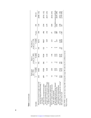 Table1.(continued)
Totalquant
(N=737)
Stopor
arresta
(n=563)
Nostopor
arresta
(n=174)
Variablen%(IQR)n%(IQR)n%(IQR)PvalueOR95%CI
Wouldbearrestedifcaughtwithsmall
amountofdrugs(somewhatlikely+
verylikely)
61883.8547684.5414482.75.7041.04[0.88,1.22]
Lawdoesnotcorrespondtopolice
practice(sometimes–notatall)
69997.8954697.8415398.07.4960.94[0.76,1.15]
Ifcaughtwithasmallamountofdrugs,
3reports,thenmandatedtreatment
20.2810.1810.59.1420.79[0.37,1.67]
Criminaljusticesystemexperiences
Toldnotsubjecttoarrestbecause
drugsunderthreshold
152.03111.9542.31.770.84[0.26,2.67]
Drugsweighedbeforebeingreleased20.3520.4300.5230predictssuccessperfectly
Everphysicallydivertedbylaw
enforcementtodrugtreatment
162.17122.1342.31.8870.92[0.29,2.89]
Policeofficerhasaskedyouformoneya
21647.2619445.972262.85.1730.98[0.96,1.00]
Everspenttimeinjail55074.7244979.7510158.38.0012.8[1.94,4.04]
Note.PWID=peoplewhoinjectdrugs;IQR,interquartilerange;OR,oddsratio;CI,confidenceinterval.
a
Past6months.
8
at Northeastern University on June 29, 2015mmr.sagepub.comDownloaded from
 