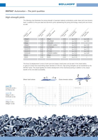 5
RIVTAC®
Automation – The joint qualities
High-strength joints
The following chart illustrates the joining strength of example material combinations under sheer and cross tension
load. In addition to the pure steel and aluminium joints representing the joining technology, mixed joints are shown
as well.
The force-vs-displacement curves of both pure and classic mixed joints can be seen in the charts below.
In spite of a lower force transmitting shank diameter of 3.00 mm, high joining strengths can be transferred by the
RIVTAC®
tacks. This result signifies the further development of the mechanical joining in addition to the unique
benefit of the one-sided accessibilty.
AlMgSi1 1.00 AlMg3 4.00 ca. 2,40 ca. 3.00
AlMgSi1 1.20 AlCu4MgSi 2.00 ca. 3,60 ca. 3.60
AlMg3 1.20 H340LAD 2.00 ca. 3,00 –
AlMgSi1 1.20 22MnB5 (UsiBor) 1.15 ca. 4,00 ca. 4.40
HX220YD 0.95 HCT600XD 2.00 ca. 6,00 ca. 4.00
HX220YD 0.95 DP1000 1.50 ca. 5,50 ca. 4.10
HX220YD 0.95 DP1000 1.20 ca. 4,80 ca. 4.00
H340LAD 1.00 22MnB5 (UsiBor) 1.50 ca. 5,00 ca. 5.20
DC04 1.00 AlMg3 4.00 ca. 5,00 –
DC04 2.00 DC04 2.00 ca. 3,10 –
M
aterial
coversheet
Sheetthickness
(m
m
)
M
aterial
basic
m
aterial
Sheetthickness
(m
m
)
Sheerload
values
(kN)
Cross
tension
values
(kN)
kN
9,0
8,0
7,0
6,0
5,0
4,0
3,0
2,0
1,0
0,0
0 2 4 6 8 10 12 14 16 mm
Joint
HX220YD (0.95) –
HCT600 (2.00)
Joint
AIMg3 (1.20) –
H340LAD (2.00)
Joint
AIMg3 (1.20) –
AIMgSi1 (4.00)
Sheer load values
kN
9,0
8,0
7,0
6,0
5,0
4,0
3,0
2,0
1,0
0,0
0 2 4 6 8 10 12 14 22 mm16 18 20
Cross tension values
B
B
A
A
C B
A
C
C
< Displacement s >< Displacement s >
<ForceF>
<ForceF>
 