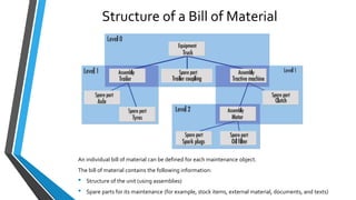 Structure of a Bill of Material
An individual bill of material can be defined for each maintenance object.
The bill of material contains the following information:
• Structure of the unit (using assemblies)
• Spare parts for its maintenance (for example, stock items, external material, documents, and texts)
 