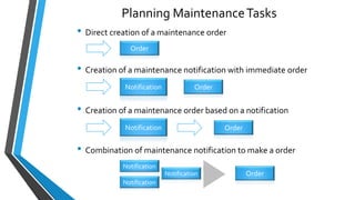 • Direct creation of a maintenance order
Order
Notification
Notification
Notification
Notification
Notification
Order
Order
Order
• Creation of a maintenance notification with immediate order
• Creation of a maintenance order based on a notification
• Combination of maintenance notification to make a order
Planning MaintenanceTasks
 