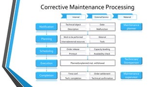 Corrective Maintenance Processing
Notification
Planning
Scheduling
Execution
Completion
Work to be performed
Internal/external resources
Material
Tools
Technical object
Description
Date
Malfunction
Order release
Printout
Capacity leveling
Availability check
Planned/unplanned mat. withdrawal
Time conf.
Tech. completion
Order settlement
Technical confirmation
Maintenance
planner
Technician/
Storeperson
Maintenance
supervisor
Internal External Service Material
 