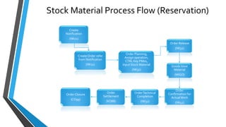 Stock Material Process Flow (Reservation)
Create
Notification
(IW21)
Create Order refer
from Notification
(IW22)
Order Planning,
Assign operation,
CTRL Key PM01,
Input Stock Material
(IW32)
Order Release
(IW32)
Goods Issue
Material
(MIGO)
Order
Confirmation for
ActualWork
(IW41)
OrderTechnical
Completion
(IW32)
Order
Settlement
(KO88)
Order Closure
(CO99)
 