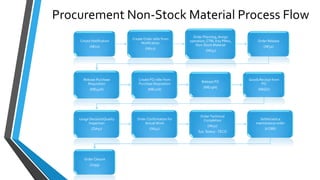 Procurement Non-Stock Material Process Flow
Create Notification
(IW21)
Create Order refer from
Notification
(IW22)
Order Planning, Assign
operation, CTRL Key PM01,
Non-Stock Material
(IW32)
Order Release
(IW32)
Release Purchase
Requisition
(ME54N)
Create PO refer from
Purchase Requisition
(ME21N)
Release PO
(ME29N)
Goods Receipt from
PO
(MIGO)
Usage Decision/Quality
Inspection
(QA32)
Order Confirmation for
Actual Work
(IW41)
Order Technical
Completion
(IW32)
Sys. Status - TECO
Settlement a
maintenance order
(KO88)
Order Closure
(co99)
 