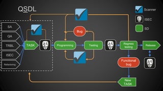 QSDL
SA
QA
TRBL
ISEC
TASK
Refactoring
Testing
Regress
testing
Release
Bug
Programming
Functional
bug
New
TASK
Scanner
ISEC
SD
 