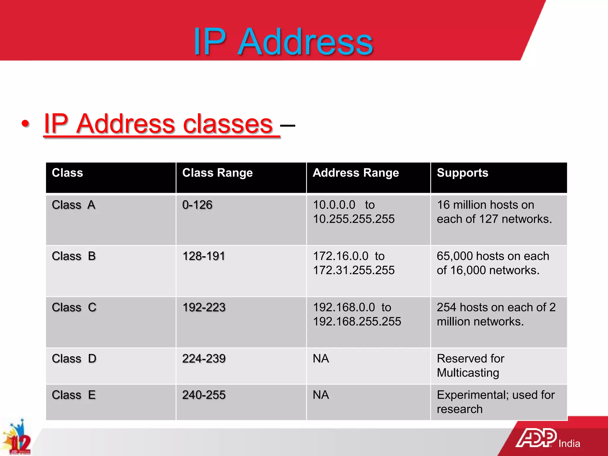 India
IP Address
• IP Address classes –
Class Class Range Address Range Supports
Class A 0-126 10.0.0.0 to
10.255.255.255
16 million hosts on
each of 127 networks.
Class B 128-191 172.16.0.0 to
172.31.255.255
65,000 hosts on each
of 16,000 networks.
Class C 192-223 192.168.0.0 to
192.168.255.255
254 hosts on each of 2
million networks.
Class D 224-239 NA Reserved for
Multicasting
Class E 240-255 NA Experimental; used for
research
 