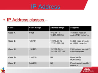 India
IP Address
• IP Address classes –
Class Class Range Address Range Supports
Class A 0-126 10.0.0.0 to
10.255.255.255
16 million hosts on
each of 127 networks.
Class B 128-191 172.16.0.0 to
172.31.255.255
65,000 hosts on each
of 16,000 networks.
Class C 192-223 192.168.0.0 to
192.168.255.255
254 hosts on each of 2
million networks.
Class D 224-239 NA Reserved for
Multicasting
Class E 240-255 NA Experimental; used for
research
 