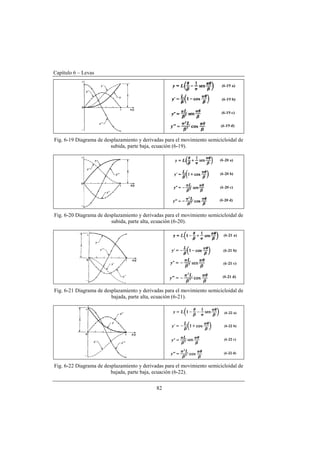 Capítulo 6 – Levas
82
Fig. 6-19 Diagrama de desplazamiento y derivadas para el movimiento semicicloidal de
subida, parte baja, ecuación (6-19).
Fig. 6-20 Diagrama de desplazamiento y derivadas para el movimiento semicicloidal de
subida, parte alta, ecuación (6-20).
Fig. 6-21 Diagrama de desplazamiento y derivadas para el movimiento semicicloidal de
bajada, parte alta, ecuación (6-21).
Fig. 6-22 Diagrama de desplazamiento y derivadas para el movimiento semicicloidal de
bajada, parte baja, ecuación (6-22).
 