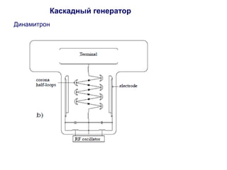 Каскадный генератор 
Динамитрон 
 