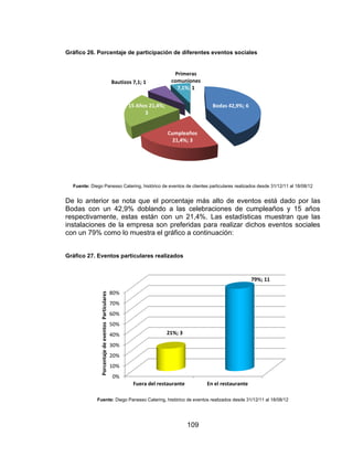 109
Gráfico 26. Porcentaje de participación de diferentes eventos sociales
Fuente: Diego Panesso Catering, histórico de eventos de clientes particulares realizados desde 31/12/11 al 18/08/12
De lo anterior se nota que el porcentaje más alto de eventos está dado por las
Bodas con un 42,9% doblando a las celebraciones de cumpleaños y 15 años
respectivamente, estas están con un 21,4%. Las estadísticas muestran que las
instalaciones de la empresa son preferidas para realizar dichos eventos sociales
con un 79% como lo muestra el gráfico a continuación:
Gráfico 27. Eventos particulares realizados
Fuente: Diego Panesso Catering, histórico de eventos realizados desde 31/12/11 al 18/08/12
Bodas 42,9%; 6
Cumpleaños
21,4%; 3
15 Años 21,4%;
3
Bautizos 7,1; 1%
Primeras
comuniones
7,1%; 1
0%
10%
20%
30%
40%
50%
60%
70%
80%
Fuera del restaurante En el restaurante
21%; 3
79%; 11
PorcentajedeeventosParticulares
 
