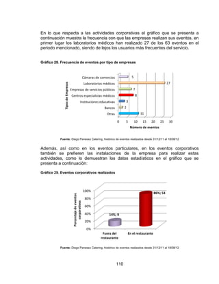 110
En lo que respecta a las actividades corporativas el gráfico que se presenta a
continuación muestra la frecuencia con que las empresas realizan sus eventos, en
primer lugar los laboratorios médicos han realizado 27 de los 63 eventos en el
periodo mencionado, siendo de lejos los usuarios más frecuentes del servicio.
Gráfico 28. Frecuencia de eventos por tipo de empresas
Fuente: Diego Panesso Catering, histórico de eventos realizados desde 31/12/11 al 18/08/12
Además, así como en los eventos particulares, en los eventos corporativos
también se prefieren las instalaciones de la empresa para realizar estas
actividades, como lo demuestran los datos estadísticos en el gráfico que se
presenta a continuación:
Gráfico 29. Eventos corporativos realizados
Fuente: Diego Panesso Catering, histórico de eventos realizados desde 31/12/11 al 18/08/12
0 5 10 15 20 25 30
Otras
Bancos
Instituciones educativas
Centros especialistas médicos
Empresas de servicios públicos
Laboratorios médicos
Cámaras de comercios
11
2
3
8
7
27
5
Número de eventos
TiposdeEmpresas
0%
20%
40%
60%
80%
100%
Fuera del
restaurante
En el restaurante
14%; 9
86%; 54
Porcentajedeeventos
corporativos
 