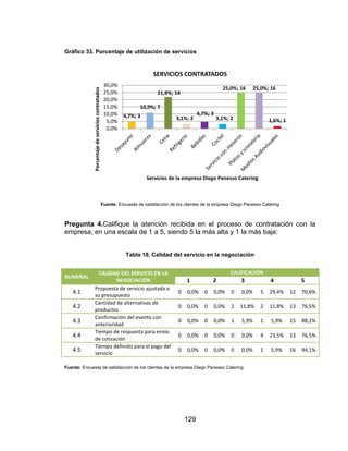 129
Gráfico 33. Porcentaje de utilización de servicios
Fuente: Encuesta de satisfacción de los clientes de la empresa Diego Panesso Catering
Pregunta 4.Califique la atención recibida en el proceso de contratación con la
empresa, en una escala de 1 a 5, siendo 5 la más alta y 1 la más baja:
Tabla 18. Calidad del servicio en la negociación
NUMERAL
CALIDAD DEL SERVICIO EN LA
NEGOCIACIÓN
CALIFICACIÓN
1 2 3 4 5
4.1
Propuesta de servicio ajustada a
su presupuesto
0 0,0% 0 0,0% 0 0,0% 5 29,4% 12 70,6%
4.2
Cantidad de alternativas de
productos
0 0,0% 0 0,0% 2 11,8% 2 11,8% 13 76,5%
4.3
Confirmación del evento con
anterioridad
0 0,0% 0 0,0% 1 5,9% 1 5,9% 15 88,2%
4.4
Tiempo de respuesta para envío
de cotización
0 0,0% 0 0,0% 0 0,0% 4 23,5% 13 76,5%
4.5
Tiempo definido para el pago del
servicio
0 0,0% 0 0,0% 0 0,0% 1 5,9% 16 94,1%
Fuente: Encuesta de satisfacción de los clientes de la empresa Diego Panesso Catering
4,7%; 3
10,9%; 7
21,9%; 14
3,1%; 2
4,7%; 3
3,1%; 2
25,0%; 16 25,0%; 16
1,6%; 1
0,0%
5,0%
10,0%
15,0%
20,0%
25,0%
30,0%
Porcentajedeservicioscontratados
Servicios de la empresa Diego Panesso Catering
SERVICIOS CONTRATADOS
 
