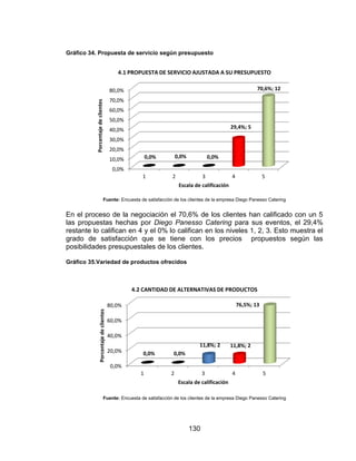 130
Gráfico 34. Propuesta de servicio según presupuesto
Fuente: Encuesta de satisfacción de los clientes de la empresa Diego Panesso Catering
En el proceso de la negociación el 70,6% de los clientes han calificado con un 5
las propuestas hechas por Diego Panesso Catering para sus eventos, el 29,4%
restante lo califican en 4 y el 0% lo califican en los niveles 1, 2, 3. Esto muestra el
grado de satisfacción que se tiene con los precios propuestos según las
posibilidades presupuestales de los clientes.
Gráfico 35.Variedad de productos ofrecidos
Fuente: Encuesta de satisfacción de los clientes de la empresa Diego Panesso Catering
0,0%
10,0%
20,0%
30,0%
40,0%
50,0%
60,0%
70,0%
80,0%
1 2 3 4 5
0,0% 0,0% 0,0%
29,4%; 5
70,6%; 12
Porcentajedeclientes
Escala de calificación
4.1 PROPUESTA DE SERVICIO AJUSTADA A SU PRESUPUESTO
0,0%
20,0%
40,0%
60,0%
80,0%
1 2 3 4 5
0,0% 0,0%
11,8%; 2 11,8%; 2
76,5%; 13
Porcentajedeclientes
Escala de calificación
4.2 CANTIDAD DE ALTERNATIVAS DE PRODUCTOS
 