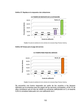 132
Gráfico 37. Rapidez en la respuesta a las cotizaciones
Fuente: Encuesta de satisfacción de los clientes de la empresa Diego Panesso Catering
Gráfico 38.Tiempo para el pago del servicio
Fuente: Encuesta de satisfacción de los clientes de la empresa Diego Panesso Catering
Se encuentra una buena respuesta por parte de los usuarios a los tiempos
definidos por la empresa para los pagos de los servicios contratados, el 94,1% de
ellos consideran que el mes de crédito es suficiente calificándolo en 5, el restante
5,9% lo considera adecuado con una calificación de 4.
0,0%
20,0%
40,0%
60,0%
80,0%
1 2 3 4 5
0,0% 0,0% 0,0%
23,5%; 4
76,5%; 13
Porcentajedeclientes
Escala de calificación
4.4 TIEMPO DE RESPUESTA DE LA COTIZACIÓN
0,0%
20,0%
40,0%
60,0%
80,0%
100,0%
1 2 3 4 5
0,0% 0,0% 0,0% 5,9%; 1
94,1%; 16
Porcentajedeclientes
Escala de calificación
4.5 TIEMPO PARA PAGO DEL SERVICIO
 