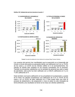 134
Gráfico 39. Calidad del servicio durante el evento 1
Fuente: Encuesta de satisfacción de los clientes de la empresa Diego Panesso Catering
Los usuarios del servicio han manifestado que la supervisión en el desarrollo del
minuto a minuto del evento es apropiada dando una calificación de 5 en un 76,5%
de los casos y un 23,5% de los clientes calificó en 4 el acompañamiento, los
clientes se sienten bien asistidos en los eventos contratados con la empresa.
También se encuentran satisfechos con la cantidad de personal que está a cargo
de atenderlos, este punto fue bien calificado con un 88,2% calificando en 5 y un
11,8% calificando en 4.
Hubo también una buena calificación en la puntualidad en la preparación y puesta
de la mesa, los clientes consideraron una calificación de 5 en un 76,5% de los
casos y en un 23,5% de ellos calificaron en 4. Esto quiere decir que todo el
proceso de alistamiento y de preparación o mise en place ha sido manejado de
forma eficiente y los resultados se tienen en la mesa con clientes satisfechos.
0,0%
20,0%
40,0%
60,0%
80,0%
1 2 3 4 5
0,0% 0,0% 0,0%
23,5%; 4
76,5%; 13
Porcentajedeclientes
Escala de medición
5.1 SUPERVISIÓN EN EL DESARROLLO
DEL EVENTO
0,0%
50,0%
100,0%
1 2 3 4 5
0,0% 0,0% 0,0%
11,8%; 2
88,2%;15
Porcentajedeclientes
Escala de medición
5.2 TOTAL DE PERSONAL A CARGO
DE SU EVENTO
0,0%
20,0%
40,0%
60,0%
80,0%
1 2 3 4 5
0,0% 0,0% 0,0%
23,5%; 4
76,5%; 13
Porcentajedeclientes
Esacala de medición
5.3 PUNTUALIDAD AL SERVIR LA MESA
0,0%
20,0%
40,0%
60,0%
80,0%
1 2 3 4 5
0,0% 0,0%
5,9%; 1
23,5%; 4
70,6%; 12
Porcentajedeclentes
Esacala de medición
5.4 CALIDAD DEL SERVICIO DE
MESEROS
 