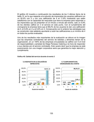 135
El gráfico 42 muestra a continuación los resultados de los 3 últimos ítems de la
tabla 12, en lo que respecta a la solución de imprevistos los usuarios calificaron en
un 82,4% con 5 y con una calificación de 4 el 11,8% mostrando que están
satisfechos con la capacidad de respuesta que tiene la empresa para responder a
los imprevistos que se presenten en el minuto a minuto del evento, solo un 5,9%
de los clientes calificó en 3 el servicio en este punto. Con el cumplimiento del
cronograma la empresa tiene que el 88,2% de los usuarios le dan una calificación
de 5, el 5,9% en 4 y el 5,9% en 3. Consecuente con lo anterior las estrategias que
se construirán más adelante apuntarán a subir las calificaciones a un mínimo de 4
en todos los puntos evaluados.
Uno de los resultados más importantes de la evaluación se obtuvo en la imagen
que las empresas contratantes del servicio de bebidas y alimentos tienen de la
organización, en un 100% de las empresas encuestadas se calificó con 5 el nivel
de responsabilidad y seriedad de Diego Panesso Catering a la hora de responder
a sus clientes por el servicio contratado. Esto quiere decir que la empresa se está
posicionando con una imagen corporativa seria que garantiza la mejor atención y
cumplimiento.
Gráfico 40. Calidad del servicio durante el evento 2
0,0%
20,0%
40,0%
60,0%
80,0%
100,0%
1 2 3 4 5
0,0% 0,0%
5,9%; 1
11,8%; 2
82,4%; 14
Porcentajedeclientes
Escala de medición
5.5 RESPUESTA EN LA SOLUCIÓN DE
IMPREVISTOS
0,0%
20,0%
40,0%
60,0%
80,0%
100,0%
1 2 3 4 5
0,0% 0,0%
5,9%; 1
5,9%; 1
88,2%;15
Porcentajedeclientes
Escala de medición
5.7 CUMPLIMIENTO DEL
CRONOGRAMA DEL EVENTO
 