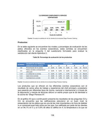 136
Fuente: Encuesta de satisfacción de los clientes de la empresa Diego Panesso Catering
Productos:
En la tabla siguiente se encuentran los niveles y porcentajes de evaluación de los
platos ofrecidos en los eventos corporativos, estas comidas se encuentran
clasificadas en la pregunta 3 del cuestionario formulado para evaluar la
satisfacción del cliente Apéndice 2.
Tabla 20. Porcentaje de evaluación de los productos
NUMERAL
CALIDAD DE LOS PRODUCTO
OFRECIDOS EN EL EVENTO
CALIFICACIÓN
1 2 3 4 5
5.8 Presentación de los platos 0 0,0% 0 0,0% 0 0,0% 1 5,9% 16 94,1%
5.9
Platos servidos a temperatura
adecuada
0 0,0% 0 0,0% 0 0,0% 1 5,9% 16 94,1%
5.10 La calidad de la comida 0 0,0% 0 0,0% 1 5,9% 1 5,9% 15 88,2%
5.11 Sabor de la comida 0 0,0% 0 0,0% 0 0,0% 3 17,6% 14 82,4%
5.12 Cantidad de la comida 0 0,0% 1 5,9% 0 0,0% 3 17,6% 13 76,5%
Fuente: Encuesta de satisfacción de los clientes de la empresa Diego Panesso Catering
Los productos que se ofrecen en los diferentes eventos corporativos son el
resultado de varios años de trabajo y experiencia del chef principal y propietario
que pasando por diferentes tipos de cocina, nacional e internacional y a través de
la depuración y mezcla de técnicas obtuvo un estrilo propio que le da identidad a
la cocina de “Diego Panesso ®”.
En el gráfico 43 que a continuación presenta los resultados de las preguntas 5.8 y
5.9, se encuentra que las calificaciones estuvieron en un buen nivel, la
presentación de los platos que es una de las más importantes a la hora de deleitar
a un comensal pues todo entra por los ojos, fue calificada por parte de los clientes
en un 94,1% en 5 y un 5,9% de ellos lo califico en 4; la temperatura a la que se
0,0%
50,0%
100,0%
1 2 3 4 5
0,0% 0,0% 0,0% 0,0%
100,0%; 17
Porcentajedeclientes
Escala de medición
5.6 SERIEDAD CUMPLIENDO EL SERVICIO
CONTRATADO
 