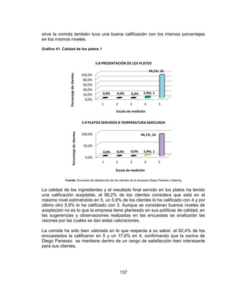 137
sirve la comida también tuvo una buena calificación con los mismos porcentajes
en los mismos niveles.
Gráfico 41. Calidad de los platos 1
Fuente: Encuesta de satisfacción de los clientes de la empresa Diego Panesso Catering
La calidad de los ingredientes y el resultado final servido en los platos ha tenido
una calificación aceptable, el 88,2% de los clientes considera que está en el
máximo nivel estimándolo en 5, un 5,9% de los clientes lo ha calificado con 4 y por
último otro 5,9% lo ha calificado con 3. Aunque se consideran buenos niveles de
aceptación no es lo que la empresa tiene planteado en sus políticas de calidad, en
las sugerencias y observaciones realizadas en las encuestas se analizarán las
razones por las cuales se dan estas valoraciones.
La comida ha sido bien valorada en lo que respecta a su sabor, el 82,4% de los
encuestados la calificaron en 5 y un 17,6% en 4, confirmando que la cocina de
Diego Panesso se mantiene dentro de un rango de satisfacción bien interesante
para sus clientes.
0,0%
20,0%
40,0%
60,0%
80,0%
100,0%
1 2 3 4 5
0,0% 0,0% 0,0% 5,9%; 1
94,1%; 16Porcentajedeclientes
Escala de medición
5.8 PRESENTACIÓN DE LOS PLATOS
0,0%
50,0%
100,0%
1 2 3 4 5
0,0% 0,0% 0,0% 5,9%; 1
94,1%; 16
Porcentajedeclientes
Escala de medición
5.9 PLATOS SERVIDOS A TEMPERATURA ADECUADA
 