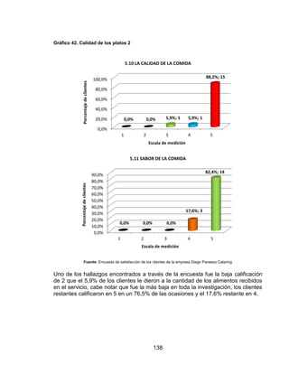 138
Gráfico 42. Calidad de los platos 2
Fuente: Encuesta de satisfacción de los clientes de la empresa Diego Panesso Catering
Uno de los hallazgos encontrados a través de la encuesta fue la baja calificación
de 2 que el 5,9% de los clientes le dieron a la cantidad de los alimentos recibidos
en el servicio, cabe notar que fue la más baja en toda la investigación, los clientes
restantes calificaron en 5 en un 76,5% de las ocasiones y el 17,6% restante en 4.
0,0%
20,0%
40,0%
60,0%
80,0%
100,0%
1 2 3 4 5
0,0% 0,0% 5,9%; 1 5,9%; 1
88,2%; 15
Porcentajedeclientes
Escala de medición
5.10 LA CALIDAD DE LA COMIDA
0,0%
10,0%
20,0%
30,0%
40,0%
50,0%
60,0%
70,0%
80,0%
90,0%
1 2 3 4 5
0,0% 0,0% 0,0%
17,6%; 3
82,4%; 14
Porcentajedeclientes
Escala de medición
5.11 SABOR DE LA COMIDA
 
