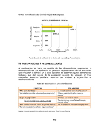 140
Gráfico 44. Calificación del servicio integral de la empresa
Fuente: Encuesta de satisfacción de los clientes de la empresa Diego Panesso Catering
9.5 OBSERVACIONES Y RECOMENDACIONES
A continuación se hace un análisis de las observaciones sugerencias y
recomendaciones que realizaron las personas representantes de las empresas
que evaluaron el servicio. En la tabla siguiente se observan algunos comentarios
textuales que dan cuenta de la percepción general. Se ubicaran en tres
categorías: Aspectos positivos, aspectos por mejorar y sugerencias o
recomendaciones
Tabla 21. Observaciones y recomendaciones
POSITIVOS POR MEJORAR
“Muy bien atendidos” “A veces la comida tiene muchas salsas”
“Variedad en comidas y bebidas-Buenos precios” “Mayor capacitación a los meseros
nuevos”
“Lugar muy agradable” “Demora a la hora de servir”
SUGERENCIAS-RECOMENDACIONES
“Porciones muy pequeñas y platos con
muchas salsas”
“Más comercialización, tienen muy buen servicio” “En ocasiones las porciones son pequeñas”
“Por clientes deberían ofrecer alguna cortesía”
Fuente: Encuesta de satisfacción de los clientes de la empresa Diego Panesso Catering
0,0% 20,0% 40,0% 60,0% 80,0%
Muy malo
Malo
Regular
Bueno
Excelente
0,0%
0,0%
0,0%
29,4%; 5
70,6%; 12
Porcentaje de clientes
Niveldecalificación
SERVICIO INTEGRAL DE LA EMPRESA
 