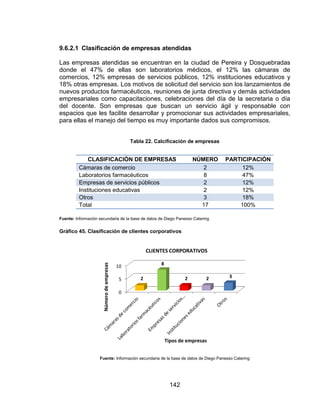 142
9.6.2.1 Clasificación de empresas atendidas
Las empresas atendidas se encuentran en la ciudad de Pereira y Dosquebradas
donde el 47% de ellas son laboratorios médicos, el 12% las cámaras de
comercios, 12% empresas de servicios públicos, 12% instituciones educativos y
18% otras empresas. Los motivos de solicitud del servicio son los lanzamientos de
nuevos productos farmacéuticos, reuniones de junta directiva y demás actividades
empresariales como capacitaciones, celebraciones del día de la secretaria o día
del docente. Son empresas que buscan un servicio ágil y responsable con
espacios que les facilite desarrollar y promocionar sus actividades empresariales,
para ellas el manejo del tiempo es muy importante dados sus compromisos.
Tabla 22. Calcificación de empresas
CLASIFICACIÓN DE EMPRESAS NÚMERO PARTICIPACIÓN
Cámaras de comercio 2 12%
Laboratorios farmacéuticos 8 47%
Empresas de servicios públicos 2 12%
Instituciones educativas 2 12%
Otros 3 18%
Total 17 100%
Fuente: Información secundaria de la base de datos de Diego Panesso Catering
Gráfico 45. Clasificación de clientes corporativos
Fuente: Información secundaria de la base de datos de Diego Panesso Catering
0
5
10
2
8
2 2 3
Númerodeempresas
Tipos de empresas
CLIENTES CORPORATIVOS
 
