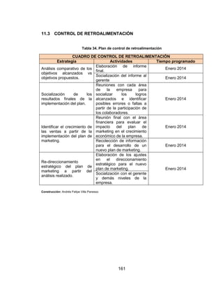 161
11.3 CONTROL DE RETROALIMENTACIÓN
Tabla 34. Plan de control de retroalimentación
CUADRO DE CONTROL DE RETROALIMENTACIÓN
Estrategia Actividades Tiempo programado
Análisis comparativo de los
objetivos alcanzados vs
objetivos propuestos.
Elaboración de informe
final.
Enero 2014
Socialización del informe al
gerente
Enero 2014
Socialización de los
resultados finales de la
implementación del plan.
Reuniones con cada área
de la empresa para
socializar los logros
alcanzados e identificar
posibles errores o faltas a
partir de la participación de
los colaboradores.
Enero 2014
Identificar el crecimiento de
las ventas a partir de la
implementación del plan de
marketing.
Reunión final con el área
financiera para evaluar el
impacto del plan de
marketing en el crecimiento
económico de la empresa.
Enero 2014
Recolección de información
para el desarrollo de un
nuevo plan de marketing.
Enero 2014
Re-direccionamiento
estratégico del plan de
marketing a partir del
análisis realizado.
Elaboración de los ajustes
en el direccionamiento
estratégico para el nuevo
plan de marketing. Enero 2014
Socialización con el gerente
y demás niveles de la
empresa.
Construcción: Andrés Felipe Villa Panesso
 