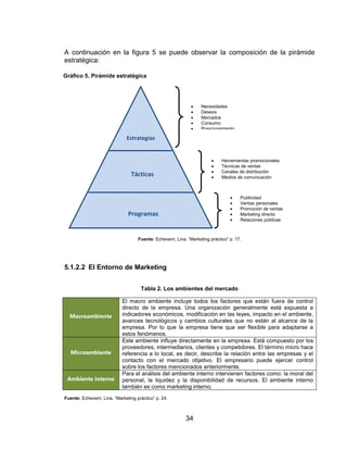 34
A continuación en la figura 5 se puede observar la composición de la pirámide
estratégica:
Fuente: Echeverri, Lina. “Marketing práctico” p. 17.
5.1.2.2 El Entorno de Marketing
Tabla 2. Los ambientes del mercado
Macroambiente
El macro ambiente incluye todos los factores que están fuera de control
directo de la empresa. Una organización generalmente está expuesta a
indicadores económicos, modificación en las leyes, impacto en el ambiente,
avances tecnológicos y cambios culturales que no están al alcance de la
empresa. Por lo que la empresa tiene que ser flexible para adaptarse a
estos fenómenos.
Microambiente
Este ambiente influye directamente en la empresa. Está compuesto por los
proveedores, intermediarios, clientes y competidores. El término micro hace
referencia a lo local, es decir, describe la relación entre las empresas y el
contacto con el mercado objetivo. El empresario puede ejercer control
sobre los factores mencionados anteriormente.
Ambiente interno
Para el análisis del ambiente interno intervienen factores como: la moral del
personal, la liquidez y la disponibilidad de recursos. El ambiente interno
también es como marketing interno.
Fuente: Echeverri, Lina. “Marketing práctico” p. 24.
Programas
Tácticas
Estrategias
 Publicidad
 Ventas personales
 Promoción de ventas
 Marketing directo
 Relaciones públicas
 Herramientas promocionales
 Técnicas de ventas
 Canales de distribución
 Medios de comunicación
 Necesidades
 Deseos
 Mercados
 Consumo
 Posicionamiento
Gráfico 5. Pirámide estratégica
 