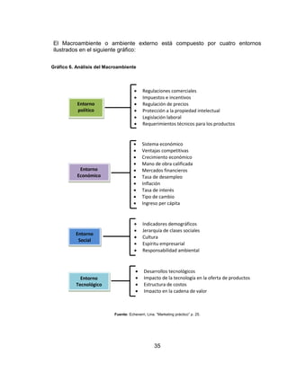 35
El Macroambiente o ambiente externo está compuesto por cuatro entornos
ilustrados en el siguiente gráfico:
Fuente: Echeverri, Lina. “Marketing práctico” p. 25.
Entorno
Tecnológico
 Desarrollos tecnológicos
 Impacto de la tecnología en la oferta de productos
 Estructura de costos
 Impacto en la cadena de valor
Entorno
político
 Regulaciones comerciales
 Impuestos e incentivos
 Regulación de precios
 Protección a la propiedad intelectual
 Legislación laboral
 Requerimientos técnicos para los productos
Entorno
Económico
 Sistema económico
 Ventajas competitivas
 Crecimiento económico
 Mano de obra calificada
 Mercados financieros
 Tasa de desempleo
 Inflación
 Tasa de interés
 Tipo de cambio
 Ingreso per cápita
Entorno
Social
 Indicadores demográficos
 Jerarquía de clases sociales
 Cultura
 Espíritu empresarial
 Responsabilidad ambiental
Gráfico 6. Análisis del Macroambiente
 