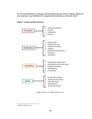 36
En el microambiente se conjugan fuerzas poderosas que tienen impacto directo en
una empresa y que interfiere en la capacidad de atender su mercado meta14
:
Fuente: Echeverri, Lina. “Marketing práctico” p. 26.
14
Echeverri, Op. Cit., p 26.
Proveedores
 Tipo de proveedores
 Tamaño
 Localización
 Criterios
Distribuidores
 Tipo de canal
 Longitud del canal
 Políticas de compra
 Logística
 Gestión de la información
 Inventario
 Transporte
 Competidores potenciales
 Competidores del mismo sector
 Productos sustitutos
 Distribuidores
 Proveedores
Competidores
Clientes
 Tamaño del mercado
 Tendencias de compra
 Perfil del cliente
 Distribuidores
 Proceso de compra
Gráfico 7. Análisis del Microambiente
 
