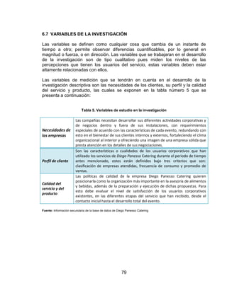 79
6.7 VARIABLES DE LA INVESTIGACIÓN
Las variables se definen como cualquier cosa que cambia de un instante de
tiempo a otro; permite observar diferencias cuantificables, por lo general en
magnitud o fuerza, o en dirección. Las variables que se trabajaran en el desarrollo
de la investigación son de tipo cualitativo pues miden los niveles de las
percepciones que tienen los usuarios del servicio, estas variables deben estar
altamente relacionadas con ellos.
Las variables de medición que se tendrán en cuenta en el desarrollo de la
investigación descriptiva son las necesidades de los clientes, su perfil y la calidad
del servicio y producto, las cuales se exponen en la tabla número 5 que se
presenta a continuación:
Tabla 5. Variables de estudio en la investigación
Necesidades de
las empresas
Las compañías necesitan desarrollar sus diferentes actividades corporativas y
de negocios dentro y fuera de sus instalaciones, con requerimientos
especiales de acuerdo con las características de cada evento, redundando con
esto en el bienestar de sus clientes internos y externos, fortaleciendo el clima
organizacional al interior y ofreciendo una imagen de una empresa sólida que
presta atención en los detalles de sus negociaciones.
Perfil de cliente
Son las características o cualidades de los usuarios corporativos que han
utilizado los servicios de Diego Panesso Catering durante el periodo de tiempo
antes mencionado, estos están definidos bajo tres criterios que son:
clasificación de empresas atendidas, frecuencia de consumo y promedio de
ventas.
Calidad del
servicio y del
producto
Las políticas de calidad de la empresa Diego Panesso Catering quieren
posicionarla como la organización más importante en la asesoría de alimentos
y bebidas, además de la preparación y ejecución de dichas propuestas. Para
esto debe evaluar el nivel de satisfacción de los usuarios corporativos
existentes, en las diferentes etapas del servicio que han recibido, desde el
contacto inicial hasta el desarrollo total del evento.
Fuente: Información secundaria de la base de datos de Diego Panesso Catering
 