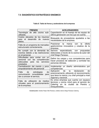 90
7.5 DIAGNÓSTICO ESTRATÉGICO DINÁMICO
Tabla 8. Tabla de frenos y aceleradores de la empresa
FRENOS ACELERADORES
Tecnología de alta cocina sub-
utilizada.
Capacitación en el manejo de los equipo de
última generación con los que se cuenta.
Costos elevados de los insumos
para el desarrollo de nuevos
platos.
Búsqueda de proveedores ajustados a las
necesidades de la empresa.
Falta de un programa de mercadeo
estructurado correctamente.
Posicionar la marca con la oferta
gastronómica innovadora y creativa de la
empresa.
No cumplir con la demanda de
eventos debido a las restricciones
en el personal.
Servicio especializado, con propuestas
elaboradas a través de la cocina de autor del
chef Diego Panesso
Dificultades para contar con un
personal con las competencias
adecuadas para los servicios
prestados
Definir los cargos y sus competencias para
hacer procesos de selección y contratar las
personas idóneas.
Centralización del mando y poco
empoderamiento del personal
Implementar un diseño administrativo por
competencias
Falta de estrategias de
comunicación consolidadas para
dar a conocer el servicio.
Aplicación de la declaración de
posicionamiento utilizando el reconocimiento
que tiene la marca y su chef principal a nivel
regional y nacional.
Falta de utilización de medios
virtuales para el posicionamiento
de la empresa.
Es única empresa que cuenta con equipos
técnicos y cocina móvil para el servicio de
Catering en la ciudad de Pereira y
Dosquebradas.
Construcción: Andrés Felipe Villa Panesso, análisis interno Diego Panesso Catering
 