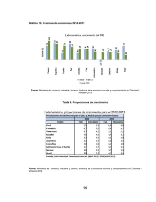96
Gráfico 19. Crecimiento económico 2010-2011
Fuente: Ministerio de comercio, industria y turismo, dinámica de la economía mundial y comportamiento en Colombia I
trimestre 2012
Tabla 9. Proyecciones de crecimiento
Fuente: Ministerio de comercio, industria y turismo, dinámica de la economía mundial y comportamiento en Colombia I
trimestre 2012
 