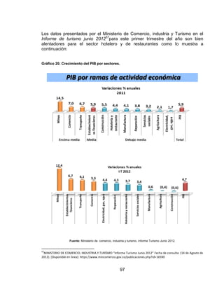 97
Los datos presentados por el Ministerio de Comercio, industria y Turismo en el
Informe de turismo junio 201257
para este primer trimestre del año son bien
alentadores para el sector hotelero y de restaurantes como lo muestra a
continuación:
Gráfico 20. Crecimiento del PIB por sectores.
Fuente: Ministerio de comercio, industria y turismo, informe Turismo Junio 2012.
57
MINISTERIO DE COMERCIO, INDUSTRIA Y TURÍSMO “Informe Turismo Junio 2012” Fecha de consulta: (14 de Agosto de
2012). [Disponible en línea]: https://www.mincomercio.gov.co/publicaciones.php?id=16590
 