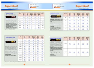 24
SUPER IMPULSE HOSE
Construction : Synthetic rubber tube, double
wire braid reinforcement and synthetic rubber
cover.
Application : Particularly recommenced for
hydraulic systems subjected to high surge
peaks and severe operating conditions.
Temp. Range :
o o o o
-40 C to +100 C (-40 F and +212 F)
o o
Intermittent use upto +120 C (+250 F)
Fittings : Standard swage type
09-6 9.5 21.1 350 1400 127.0
0.375 0.831 5075 20300 5.00
09-8 12.7 24.3 345 1380 178.0
0.500 0.956 5000 20000 7.00
09-10 15.9 28.57 293 1172 203.2
0.625 1.125 4250 17000 8.00
09-12 19.1 31.9 259 1034 241.0
0.750 1.255 3750 15000 9.50
09-16 25.4 40.5 207 828 205.0
1.000 1.594 3000 12000 12.00
S.S. Ref. Hose Hose Maximum Minimum Minimum
No. I.D. O.D. Working Burst Bend
mm mm Pressure Pressure Radius
Bar Bar mmInch Inch
PSI PSI Inch
Construction : Oil resistant synthetic rubber
inner tube, double special high tensile wire
braid reinforcement and synthetic rubber
outer cover with resistant to ozone, abrasion
and weather.
Application : Designed for critical application
areas of hydraulic systems with petroleum
and water glycol base fluids, lubricating oils,
air & water.
Temperature Range :
o o o o
-40 C to +120 C (-40 F to +248 F)
Specification :
Exceeds DIN 20022
S.S. Ref. Hose Hose Maximum Minimum Minimum
No. I.D. O.D. Working Burst Bend
mm mm Pressure Pressure Radius
Bar Bar mmInch Inch
PSI PSI Inch
SEF-12 19.1 30.1 275 1100 150.0
0.750 1.190 4000 16000 6.000
SEF-16 25.4 38.1 250 1000 200.0
1.000 1.500 3600 14400 8.000
SUPER EXTRA FLEX HOSE
Super Impulse
Super Extra Flex Hose
Hoses
SPECIFICATIONS
S.S. Ref. Hose Hose Maximum Minimum Minimum Vacuum in
No. I.D. O.D. Working Burst Bend Bar
mm mm Pressure Pressure Radius
Bar Bar mmInch Inch
PSI PSI Inch
04-16 25.4 41.3 18 70 152.4 -0.948
04-20 31.8 50.8 14 56 203.2 -0.948
04-24 38.1 57.1 11 42 254.0 -0.948
04-32 50.8 69.8 7 28 304.8 -0948
04-40 63.5 82.0 5 20 356.0 -0.948
04-12 19.1 34.9 21 84 127.0 -0.948
0.750 1.375 300 1200 5.00
1.000 1.625 250 1000 6.00
1.250 2.000 200 800 8.00
1.500 2.250 150 600 10.00
2.000 2.750 100 400 12.00
2.500 3.228 70 280 14.00
*
SAE 100 R4
Construction : Oil resistant synthetic
rubber inner tube consisting of a helical
wire between two textile reinforcement
layers and an oil and weather
resistant synthetic rubber outer cover.
Application : For use in low pressure and
vaccum application with petroleum and
water base hydraulic fluids
Temperature Range : Suitable between
0 0 0 0
-40 C and +93 C (-40 F and +200 F)
23
HYDRAULIC HOSE
Wire-Inserted Suction Hose
* Not covered under SAE specifications
Construction : Oil resistant synthetic rubber
tube textile inner braid, single high tensile
steel wire braid reinforcement and a cover
with composite Bi-layer Polymeric material.
Application : Designed for application where
outstanding abrasion resistant of outer cover
is required and alternative to spring guards
Temperature Range :
o o o o
-40 C and +120 C (-40 F and +248 F)
5RA-4 4.8 13.2 210 840 75.0
5RA-5 6.4 14.8 210 840 85.0
5RA-6 7.9 17.2 160 630 100.0
5RA-8 10.3 19.4 140 560 117.5
5RA-10 12.7 23.4 125 490 140.0
5RA-12 15.9 27.4 105 420 165.0
5RA-16 22.2 31.4 56 225 190.0
5RA-20 28.6 38.1 45 175 230.0
5RA-24 34.9 44.4 35 140 265.0
5RA-32 46.0 56.4 25 100 335.0
0.188 0.520 3045 12180 3.00
0.250 0.583 3045 12180 3.40
0.312 0.677 2320 9135 4.00
0.406 0.764 2030 8120 4.60
0.500 0.921 1812 7105 5.50
0.625 1.079 1522 6090 6.50
0.875 1.236 812 3262 7.40
1.125 1.500 652 2537 9.00
1.375 1.748 507 2030 10.50
1.812 2.220 362 1450 13.20
S.S. Ref. Hose Hose Maximum Minimum Minimum
No. I.D. O.D. Working Burst Bend
mm mm Pressure Pressure Radius
Bar Bar mmInch Inch
PSI PSI Inch
SUPER ARMOUR HOSE
Note On request other hoses also can be made with Bi-layer polymeric material.
Hydraulic Hose
Super Armour Hose
SPECIFICATIONS
 
