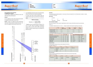 15
T
E
C
H
N
I
C
A
L
D
A
T
A
2
3
4
5
6
7
8
9
10
15
20
30
40
50
4.50
5
4
3.50
3
2.50
2
1.75
1.50
1.25
1
.875
.750
.625
.50
.438
.375
.313
.25 .05
.08
.11
.15
.20
.31
.44
.60
.78
1.23
1.77
2.41
3.14
4.91
7.07
9.62
12.57
15.90
19.64
.125 .01
100
90
80
70
60
50
40
30
20
15
10
9
8
7
6
5
4
3
2
1
.75
.5
.4
FLOW,U.S.GALLONSPERMINUTE
INSIDEDIAMETEROFHOSE,IN.
AREAINSQ.IN.
VELOCITY,FT.PERSEC.
Flow Capacities of hose assemblies
at suggested flow velocities
The chart below is designed and provided as an aid in the
determination of the correct hose size.
Example :
At 13 U.S. gallons per minute, what is proper hose size within
the suggested velocity range for pressure lines?
Solution : Locate 13 U.S. gallons per minute in the left hand
column and 10 feet per second in the right hand column ( the
center of the suggested velocity range for pressure lines).
Lay a straightedge across the two points. The inside diameter
is shown in the center column nearest the straightedge.
For suction hose, follow the same procedure except use
suggested velocity range for pump inlet lines in the right hand
column.
Based on Formula
Area (Sq. In.) =
G.P.M. x 0.3208
Velocity (Ft./Sec.)
* Suggestions are for oils having maximum viscosity of 315
o oS.S.U. at +100 F (+38 C) and operating at temperatures
o o o obetween +65 F and +155 F (+54 C to +69 C). Under certain
conditions, velocities in pressure lines can be increased up to
25 feet per second.
SUGGESTED
VELOCITY RANGE*
FOR
PRESSURE LINES
SUGGESTED
VELOCITY RANGE*
FOR
PUMP INLET
(Suction) LINES
Flow
Capacities
Pressure Drop
DASH SIZE
The Super Seal dash size indicates equivalent I.D. of the hose in 16th of an inch except 05, 5R, 41 & 46 Type Hoses. For example : 10 equals
10/16 or 5/8" I.D. of the Hose.
BULK HOSE
01-10-500
01 10 500
Type of Hose Dash Size Length in meters
END FITTING PART NUMBER
Super Seal end fitting part number consists of 5 digits followed by a letter in bracket or without letter and dash size as shown below :
01423 (L) - 6
1st two digits 01 indicates hose type i.e. 01, 02, 03 - ... IIIrd digit '4' indicates metric thread with swage fitting as shown below :
Flange Special Metric American BSP
(without thread) Thread Thread Thread
Reusable type fitting X P 1 2 3
Swaged type fitting Y Q 4 5 6
Socketless type fitting Z R 7 8 9
Last two digits '23' indicates Female fitting and (L) indicates Light Series as shown below :
Fitting Type Last Two Digits
SAE Flange Shoulder/Male fitting - 11 to 19
Stand pipe / Female fitting - 21 to 29
o
45 Bend Fitting - 31 to 39
o
90 Bend Fitting - 41 to 49
Staple Fitting - 01 to 09
Banjo fitting - 51 to 59
Reusable Fittings
Reusable fittings are ordered by their part number followed by the dash size.
For example : 05223 (J) - 8
05 2 23 (J) -8
Type of Hose reusable type Female type JIC 37 Dash Sizeo
fitting with Fitting
American
Thread
Hose Assemblies
Reusable, Swaged and socketless fitting assemblies are ordered by their part number as shown below :
02 423(L) 413 (L) 06 240
02 423(L) 413 (L) 06 240
Type of hose 1st end IInd end Dash Size Approximate assembly
Part No. Part No. length in cm
(Seat to Seat)
T
E
C
H
N
I
C
A
L
D
A
T
A
(L) : Light
(H) : Heavy
(C) : Form C
(U) : Universal
o
(J) : JIC 37
o
(S) : SAE 45
(O) : ORS
(T) : Taper thread
(M) : Mining
(B) : Form B
THE LETTER IN BRACKET DENOTES
16
How
to
order
 