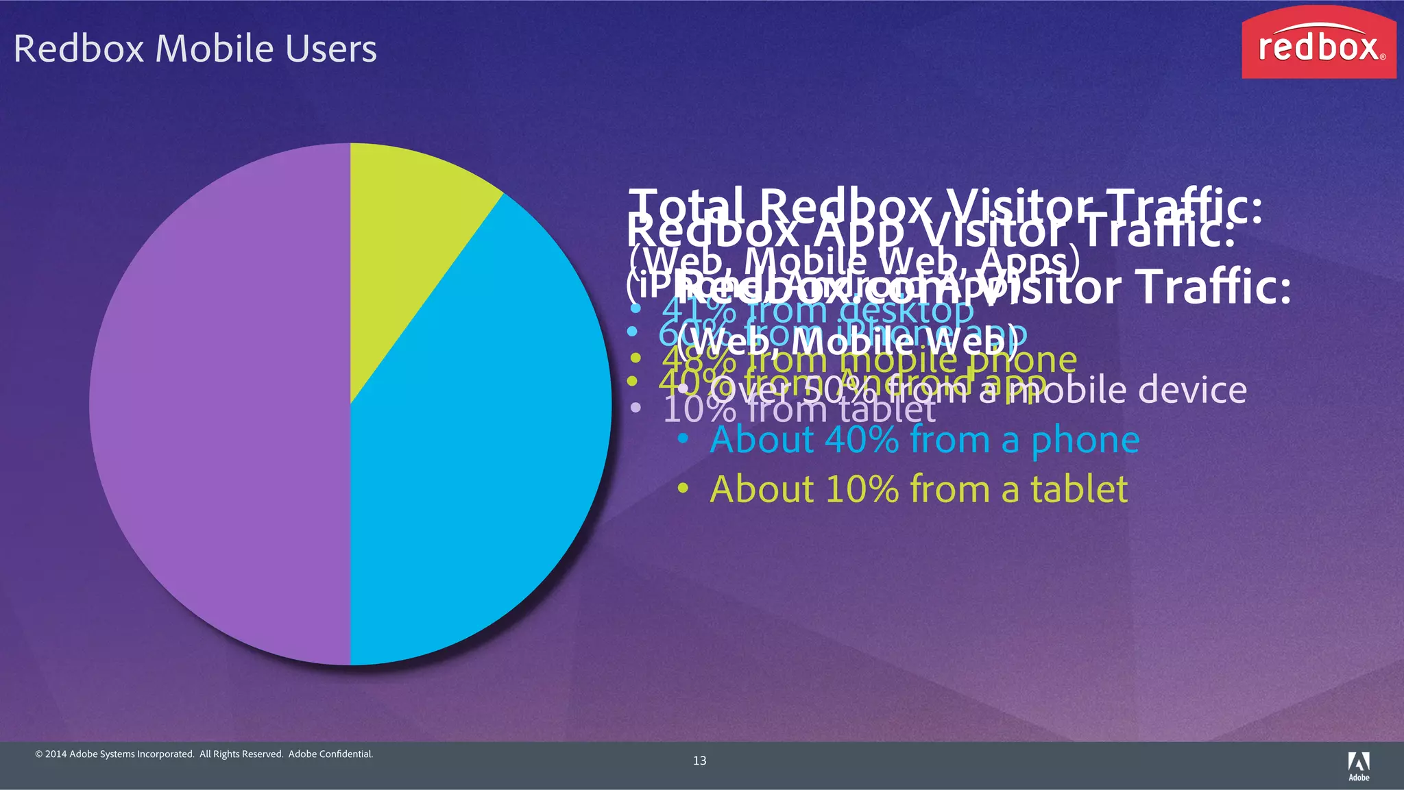 © 2014 Adobe Systems Incorporated. All Rights Reserved. Adobe Confidential.
13
Total Redbox Visitor Traﬃc:
(Web, Mobile Web, Apps)
•  41% from desktop
•  48% from mobile phone
•  10% from tablet
 
Redbox App Visitor Traﬃc:
(iPhone, Android App)
•  60% from iPhone app
•  40% from Android app
Redbox.com Visitor Traﬃc:
(Web, Mobile Web)
•  Over 50% from a mobile device
•  About 40% from a phone
•  About 10% from a tablet
Redbox Mobile Users
 