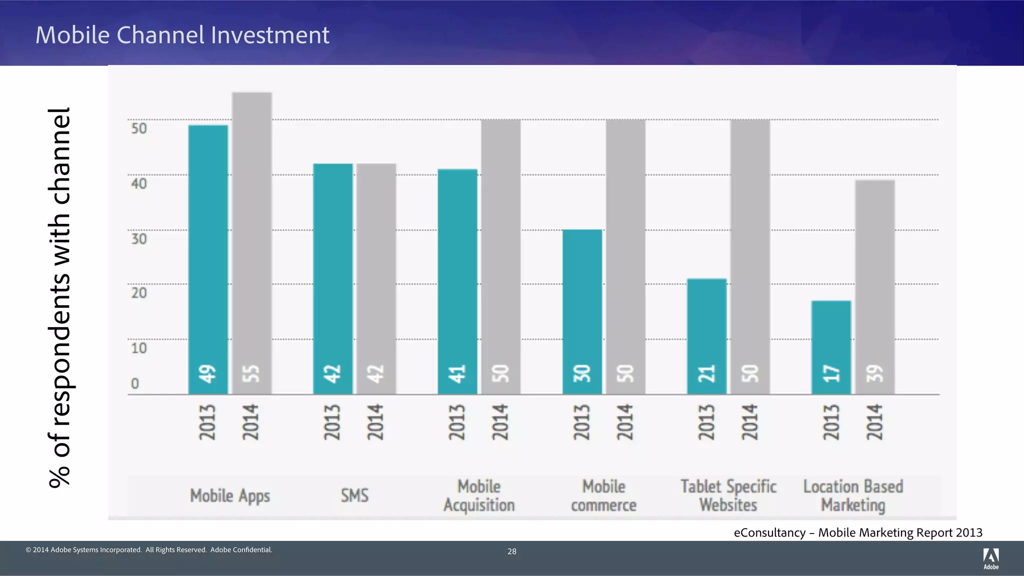 © 2014 Adobe Systems Incorporated. All Rights Reserved. Adobe Confidential.
Mobile Channel Investment
28
%ofrespondentswithchannel
eConsultancy – Mobile Marketing Report 2013
 