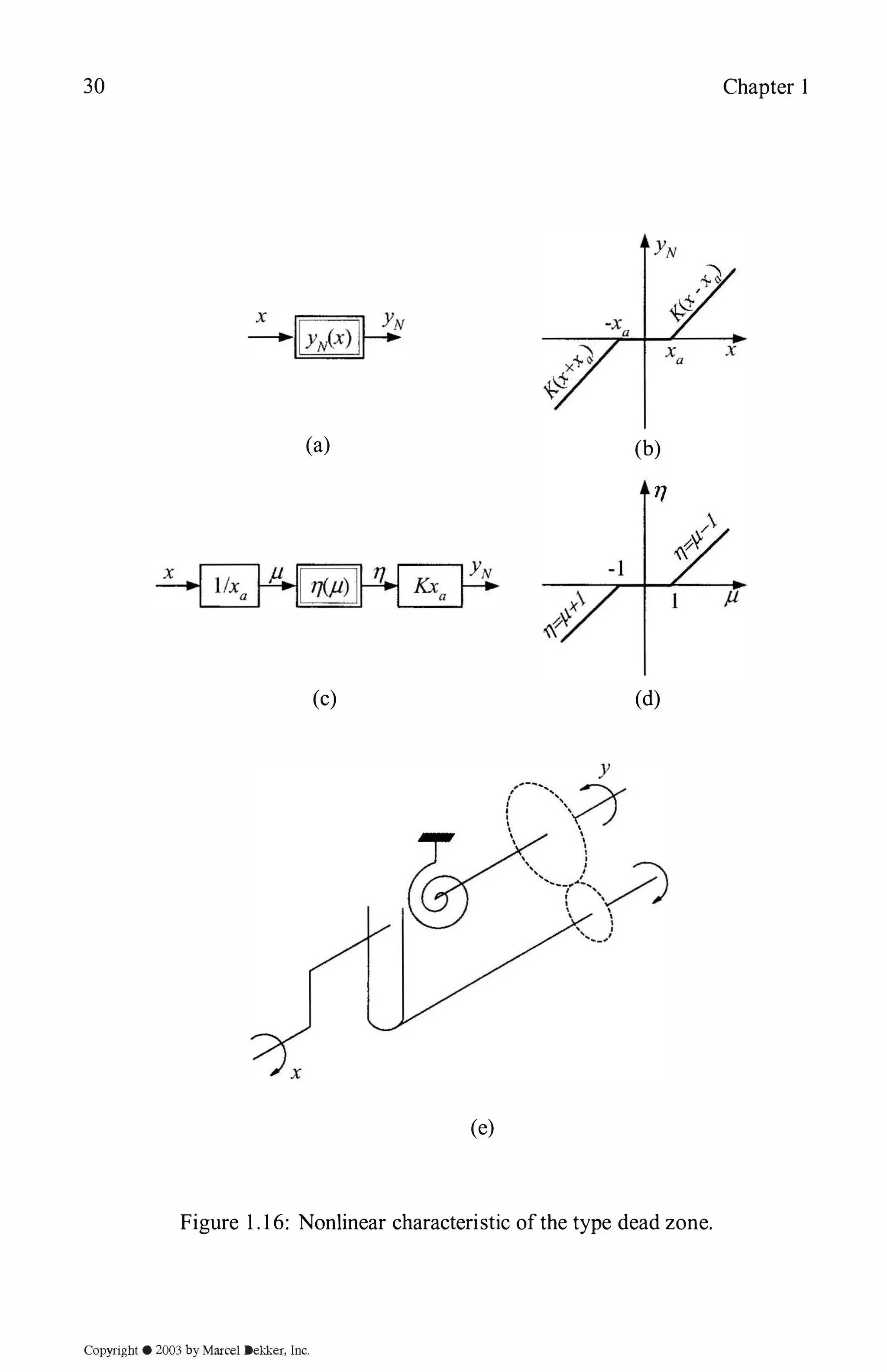 30
(a)
(c)
(e)
(b)
.,.,
(d)
Figure 1 . 1 6: Nonlinear characteristic ofthe type dead zone.
Copyright © 2003 by Marcel Dekker, Inc.
Chapter 1
 