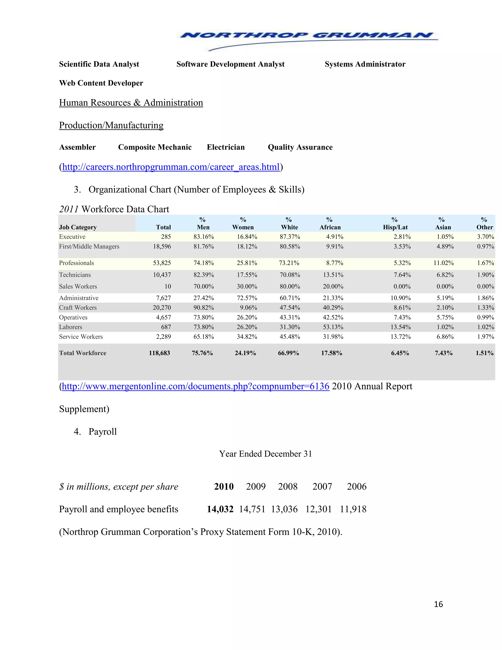 16
Scientific Data Analyst Software Development Analyst Systems Administrator
Web Content Developer
Human Resources & Administration
Production/Manufacturing
Assembler Composite Mechanic Electrician Quality Assurance
(http://careers.northropgrumman.com/career_areas.html)
3. Organizational Chart (Number of Employees & Skills)
2011 Workforce Data Chart
Job Category Total
%
Men
%
Women
%
White
%
African
%
Hisp/Lat
%
Asian
%
Other
Executive 285 83.16% 16.84% 87.37% 4.91% 2.81% 1.05% 3.70%
First/Middle Managers 18,596 81.76% 18.12% 80.58% 9.91% 3.53% 4.89% 0.97%
Professionals 53,825 74.18% 25.81% 73.21% 8.77% 5.32% 11.02% 1.67%
Technicians 10,437 82.39% 17.55% 70.08% 13.51% 7.64% 6.82% 1.90%
Sales Workers 10 70.00% 30.00% 80.00% 20.00% 0.00% 0.00% 0.00%
Administrative 7,627 27.42% 72.57% 60.71% 21.33% 10.90% 5.19% 1.86%
Craft Workers 20,270 90.82% 9.06% 47.54% 40.29% 8.61% 2.10% 1.33%
Operatives 4,657 73.80% 26.20% 43.31% 42.52% 7.43% 5.75% 0.99%
Laborers 687 73.80% 26.20% 31.30% 53.13% 13.54% 1.02% 1.02%
Service Workers 2,289 65.18% 34.82% 45.48% 31.98% 13.72% 6.86% 1.97%
Total Workforce 118,683 75.76% 24.19% 66.99% 17.58% 6.45% 7.43% 1.51%
(http://www.mergentonline.com/documents.php?compnumber=6136 2010 Annual Report
Supplement)
4. Payroll
Year Ended December 31
$ in millions, except per share 2010 2009 2008 2007 2006
Payroll and employee benefits 14,032 14,751 13,036 12,301 11,918
(Northrop Grumman Corporation’s Proxy Statement Form 10-K, 2010).
 