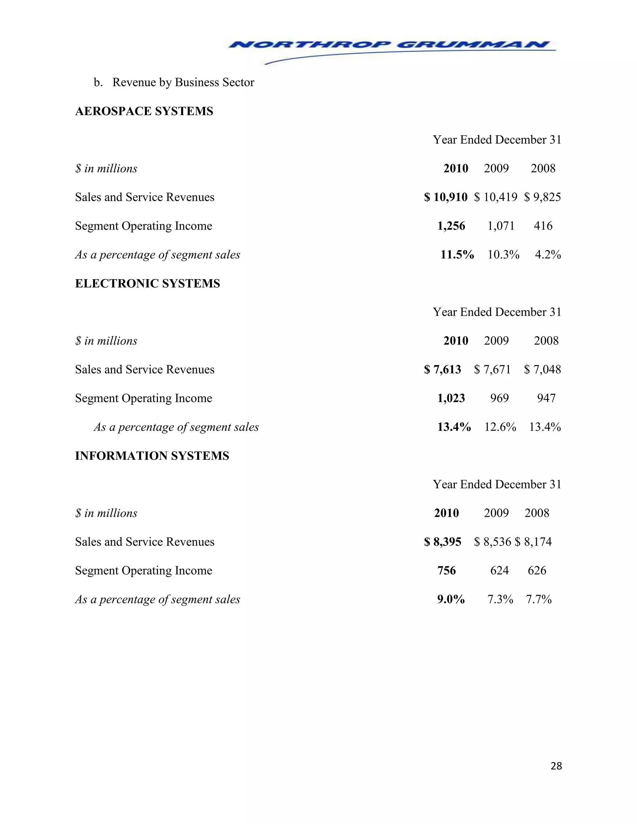 28
b. Revenue by Business Sector
AEROSPACE SYSTEMS
Year Ended December 31
$ in millions 2010 2009 2008
Sales and Service Revenues $ 10,910 $ 10,419 $ 9,825
Segment Operating Income 1,256 1,071 416
As a percentage of segment sales 11.5% 10.3% 4.2%
ELECTRONIC SYSTEMS
Year Ended December 31
$ in millions 2010 2009 2008
Sales and Service Revenues $ 7,613 $ 7,671 $ 7,048
Segment Operating Income 1,023 969 947
As a percentage of segment sales 13.4% 12.6% 13.4%
INFORMATION SYSTEMS
Year Ended December 31
$ in millions 2010 2009 2008
Sales and Service Revenues $ 8,395 $ 8,536 $ 8,174
Segment Operating Income 756 624 626
As a percentage of segment sales 9.0% 7.3% 7.7%
 