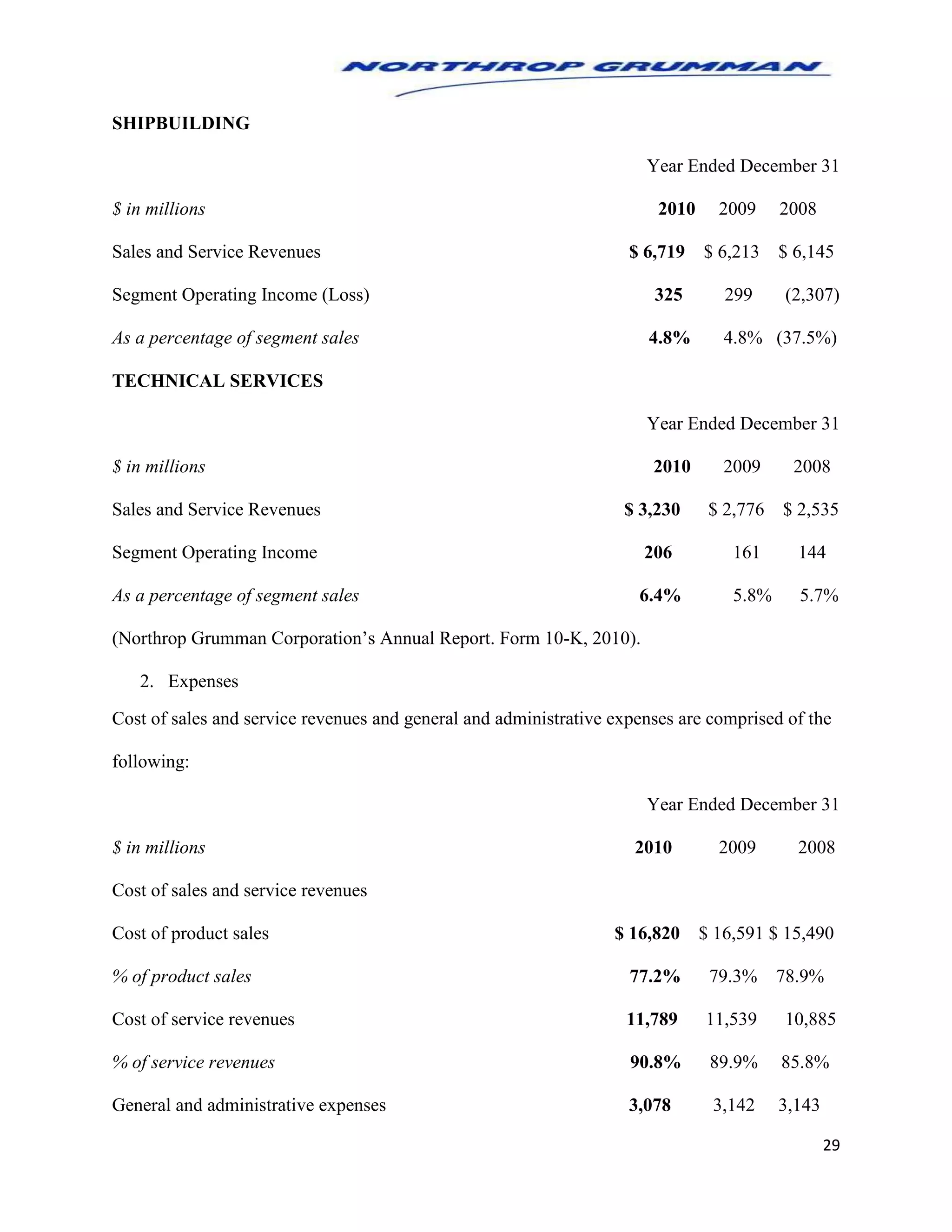 29
SHIPBUILDING
Year Ended December 31
$ in millions 2010 2009 2008
Sales and Service Revenues $ 6,719 $ 6,213 $ 6,145
Segment Operating Income (Loss) 325 299 (2,307)
As a percentage of segment sales 4.8% 4.8% (37.5%)
TECHNICAL SERVICES
Year Ended December 31
$ in millions 2010 2009 2008
Sales and Service Revenues $ 3,230 $ 2,776 $ 2,535
Segment Operating Income 206 161 144
As a percentage of segment sales 6.4% 5.8% 5.7%
(Northrop Grumman Corporation’s Annual Report. Form 10-K, 2010).
2. Expenses
Cost of sales and service revenues and general and administrative expenses are comprised of the
following:
Year Ended December 31
$ in millions 2010 2009 2008
Cost of sales and service revenues
Cost of product sales $ 16,820 $ 16,591 $ 15,490
% of product sales 77.2% 79.3% 78.9%
Cost of service revenues 11,789 11,539 10,885
% of service revenues 90.8% 89.9% 85.8%
General and administrative expenses 3,078 3,142 3,143
 