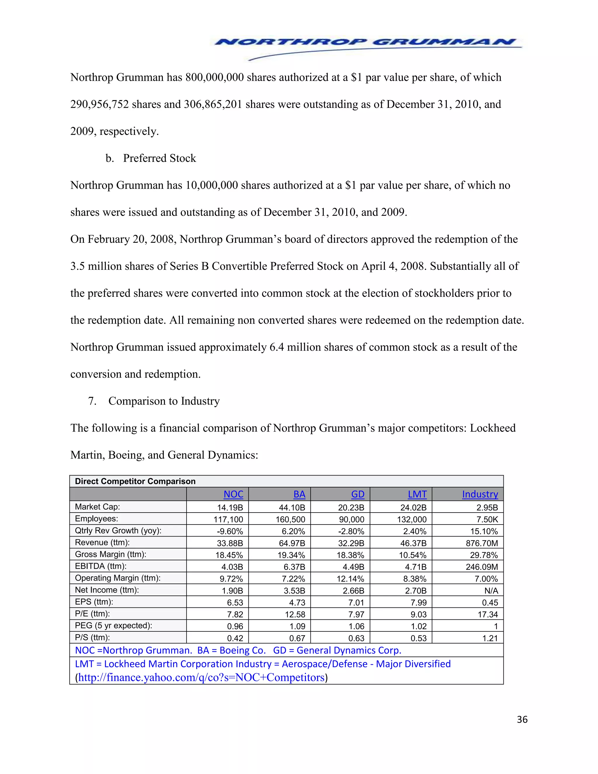 36
Northrop Grumman has 800,000,000 shares authorized at a $1 par value per share, of which
290,956,752 shares and 306,865,201 shares were outstanding as of December 31, 2010, and
2009, respectively.
b. Preferred Stock
Northrop Grumman has 10,000,000 shares authorized at a $1 par value per share, of which no
shares were issued and outstanding as of December 31, 2010, and 2009.
On February 20, 2008, Northrop Grumman’s board of directors approved the redemption of the
3.5 million shares of Series B Convertible Preferred Stock on April 4, 2008. Substantially all of
the preferred shares were converted into common stock at the election of stockholders prior to
the redemption date. All remaining non converted shares were redeemed on the redemption date.
Northrop Grumman issued approximately 6.4 million shares of common stock as a result of the
conversion and redemption.
7. Comparison to Industry
The following is a financial comparison of Northrop Grumman’s major competitors: Lockheed
Martin, Boeing, and General Dynamics:
Direct Competitor Comparison
NOC BA GD LMT Industry
Market Cap: 14.19B 44.10B 20.23B 24.02B 2.95B
Employees: 117,100 160,500 90,000 132,000 7.50K
Qtrly Rev Growth (yoy): -9.60% 6.20% -2.80% 2.40% 15.10%
Revenue (ttm): 33.88B 64.97B 32.29B 46.37B 876.70M
Gross Margin (ttm): 18.45% 19.34% 18.38% 10.54% 29.78%
EBITDA (ttm): 4.03B 6.37B 4.49B 4.71B 246.09M
Operating Margin (ttm): 9.72% 7.22% 12.14% 8.38% 7.00%
Net Income (ttm): 1.90B 3.53B 2.66B 2.70B N/A
EPS (ttm): 6.53 4.73 7.01 7.99 0.45
P/E (ttm): 7.82 12.58 7.97 9.03 17.34
PEG (5 yr expected): 0.96 1.09 1.06 1.02 1
P/S (ttm): 0.42 0.67 0.63 0.53 1.21
NOC =Northrop Grumman. BA = Boeing Co. GD = General Dynamics Corp.
LMT = Lockheed Martin Corporation Industry = Aerospace/Defense - Major Diversified
(http://finance.yahoo.com/q/co?s=NOC+Competitors)
 